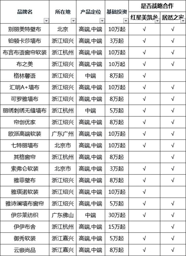 紅星美凱龍/居然之家戰(zhàn)略合作品牌名單